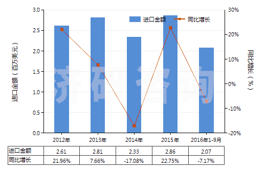 2012-2016年9月中國(guó)牙科用熟石膏(不論是否著色或帶有少量促凝劑或緩凝劑)(HS25202010)進(jìn)口總額及增速統(tǒng)計(jì) 2012-2016年9月中國(guó)牙科用熟石膏(不論是否著色或帶有少量促凝劑或緩凝劑)(HS25202010)進(jìn)口總額及增速統(tǒng)計(jì)